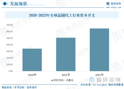 2023年全球与中国晶圆代工产业现状简析 中芯国际引领国产竞争力，全球份额未来可期